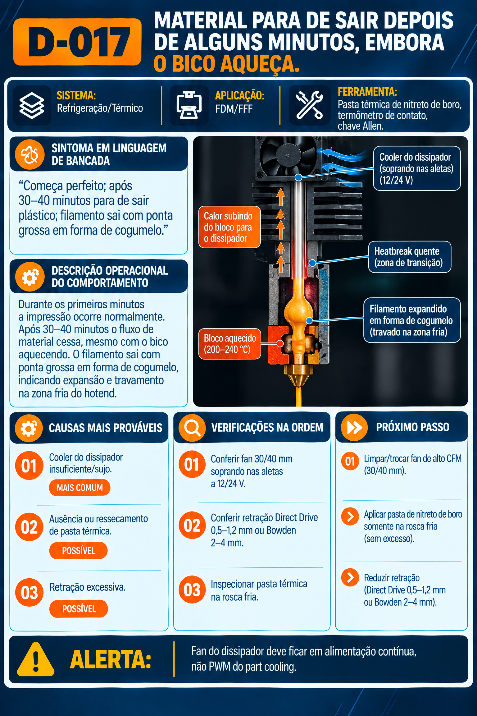Visualização do Diagnóstico 3